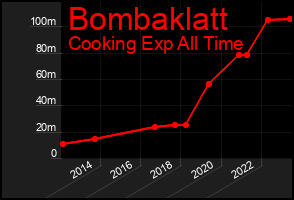 Total Graph of Bombaklatt