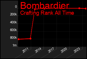 Total Graph of Bombardier