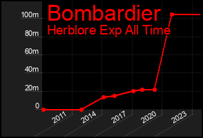 Total Graph of Bombardier