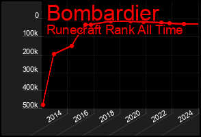 Total Graph of Bombardier