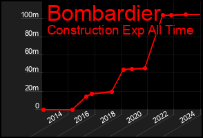 Total Graph of Bombardier