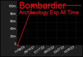 Total Graph of Bombardier