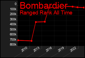 Total Graph of Bombardier