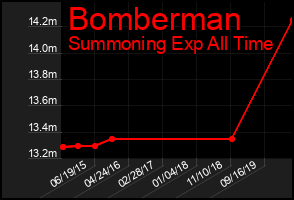 Total Graph of Bomberman