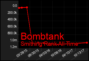 Total Graph of Bombtank