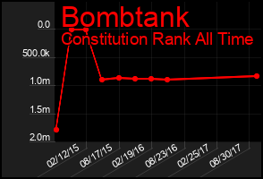 Total Graph of Bombtank