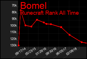 Total Graph of Bomel