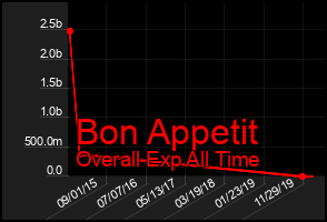 Total Graph of Bon Appetit
