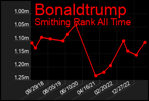 Total Graph of Bonaldtrump