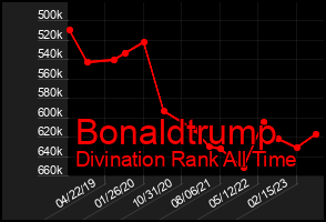 Total Graph of Bonaldtrump