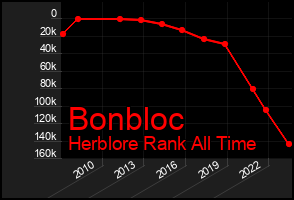 Total Graph of Bonbloc