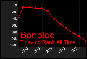 Total Graph of Bonbloc