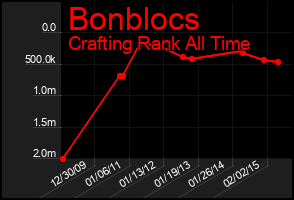 Total Graph of Bonblocs