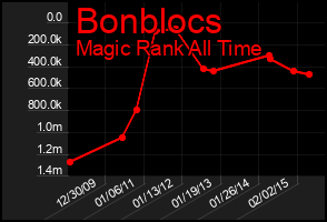 Total Graph of Bonblocs