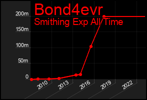 Total Graph of Bond4evr