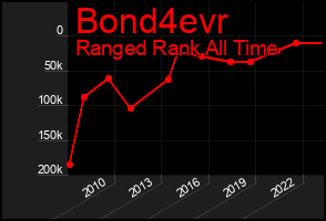 Total Graph of Bond4evr