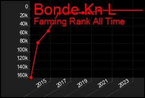 Total Graph of Bonde Kn L