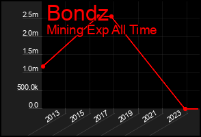 Total Graph of Bondz