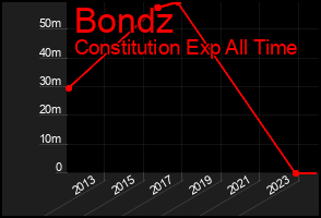 Total Graph of Bondz