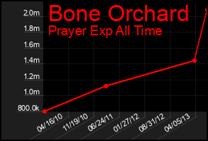 Total Graph of Bone Orchard