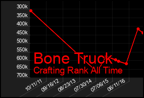 Total Graph of Bone Truck