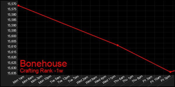Last 7 Days Graph of Bonehouse