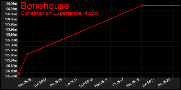 Last 31 Days Graph of Bonehouse