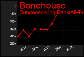 Total Graph of Bonehouse