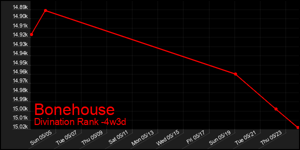 Last 31 Days Graph of Bonehouse