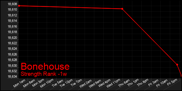 Last 7 Days Graph of Bonehouse