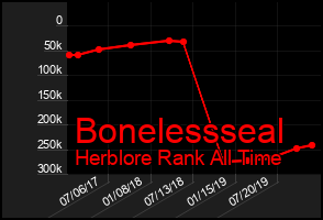 Total Graph of Bonelessseal