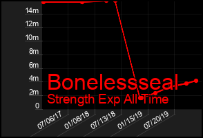 Total Graph of Bonelessseal