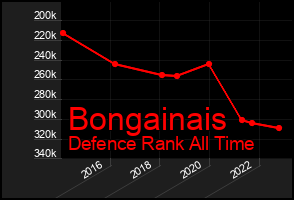 Total Graph of Bongainais