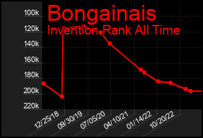 Total Graph of Bongainais