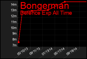 Total Graph of Bongerman