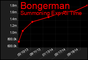 Total Graph of Bongerman