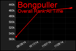 Total Graph of Bongpuller