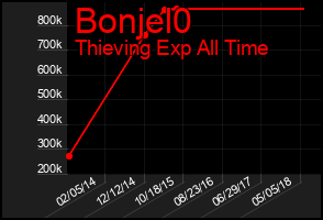Total Graph of Bonjel0