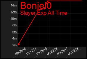 Total Graph of Bonjel0