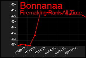 Total Graph of Bonnanaa