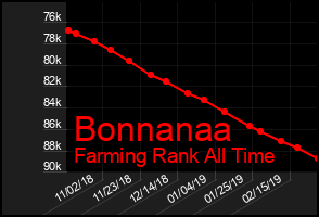 Total Graph of Bonnanaa