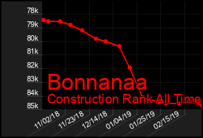 Total Graph of Bonnanaa