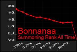 Total Graph of Bonnanaa