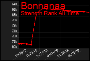 Total Graph of Bonnanaa