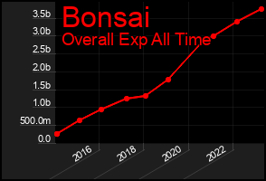 Total Graph of Bonsai
