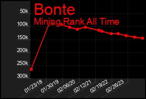 Total Graph of Bonte