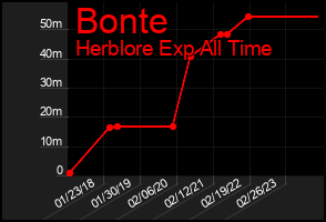 Total Graph of Bonte