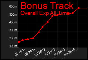 Total Graph of Bonus Track