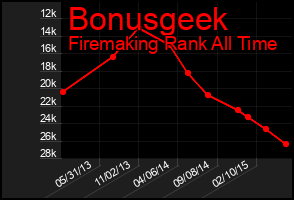 Total Graph of Bonusgeek