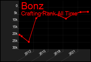 Total Graph of Bonz